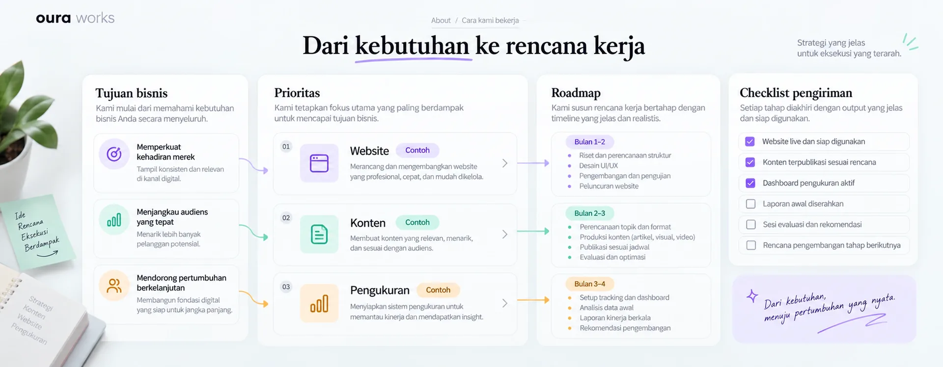 Example of a work roadmap from business goals to priorities and delivery.