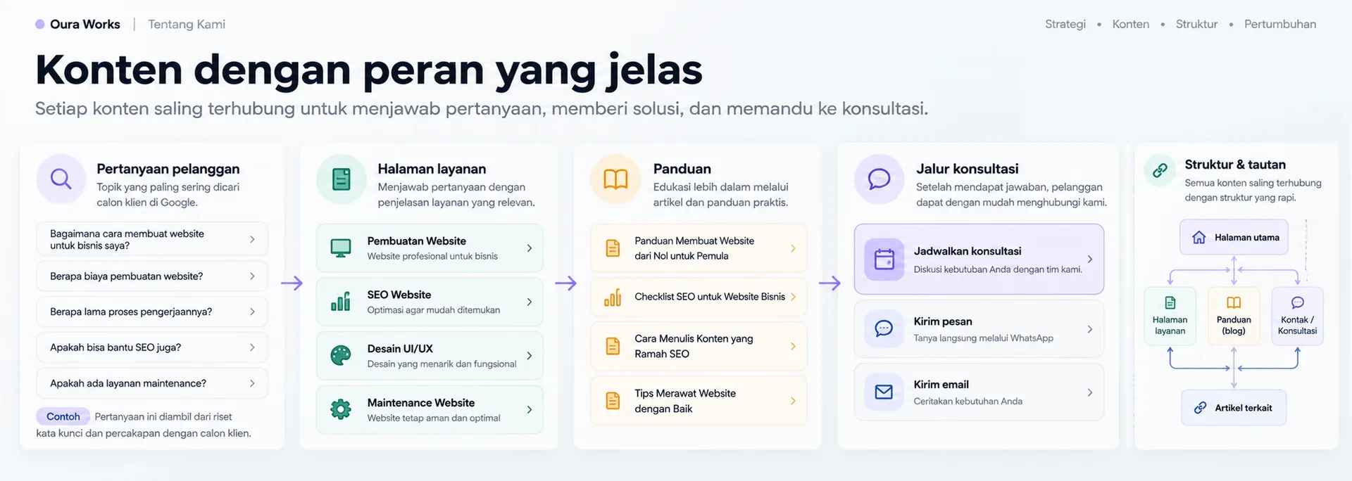 Examples of customer question maps, service pages, guides, and consultations.