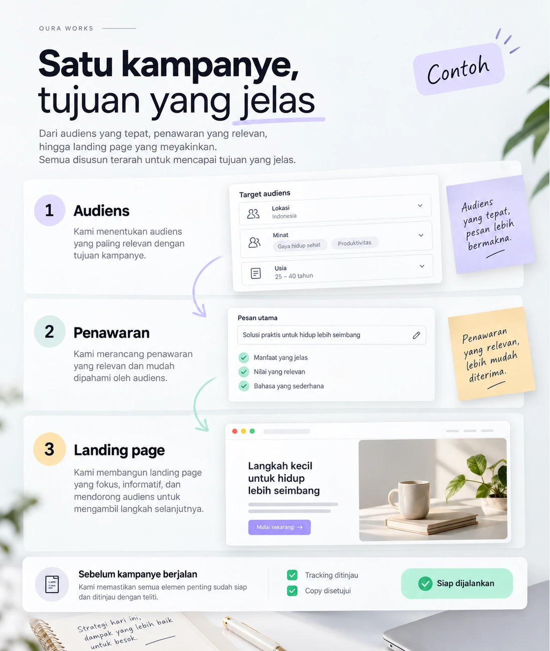 Example of campaign planning: audience, offer, and landing page.