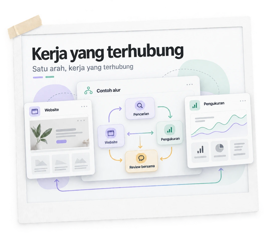 Example of a workflow that connects websites, search, measurement, and reviews.