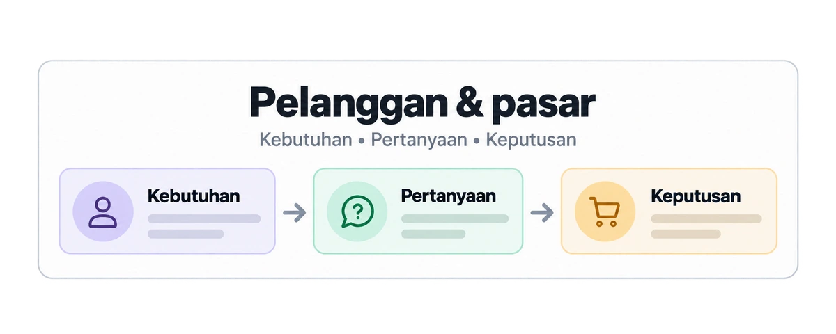 Illustration of stage 03: Customers & market.