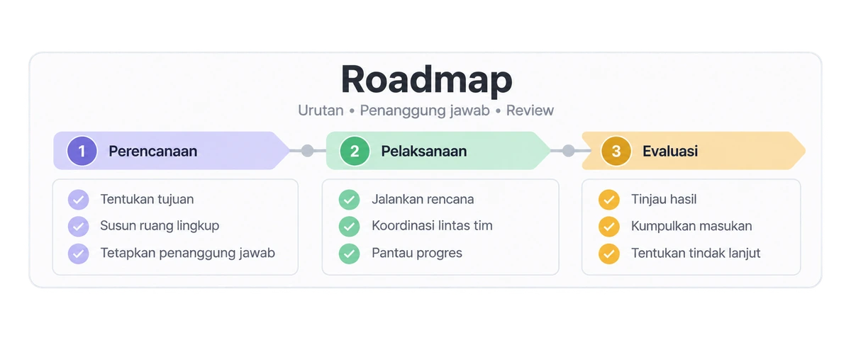 Illustration of stage 05: Roadmap.