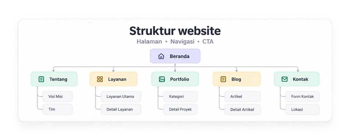 Illustration of stage 06: Website structure.