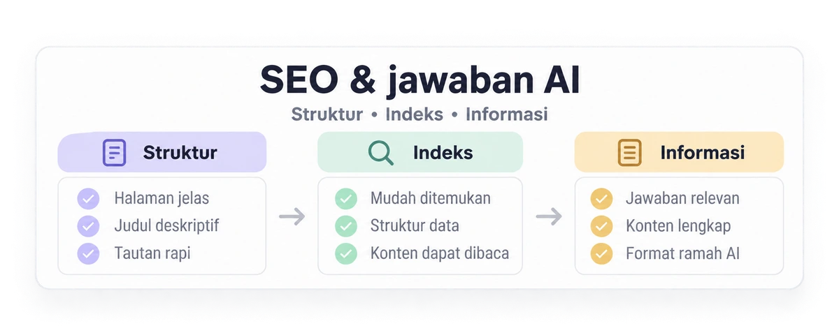 Illustration of stage 10: SEO & AI visibility.