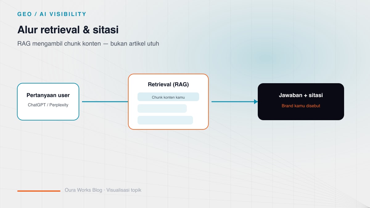 GEO RAG retrieval flow diagram: user question, content chunk search, reranking, and brand citation in generative AI answers
