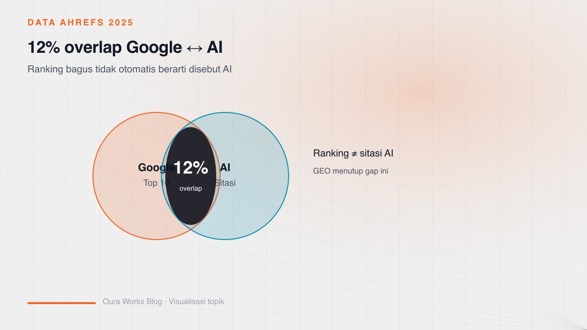 Diagram showing 12% overlap between Google top 10 ranking URLs and URLs cited by generative AI engines