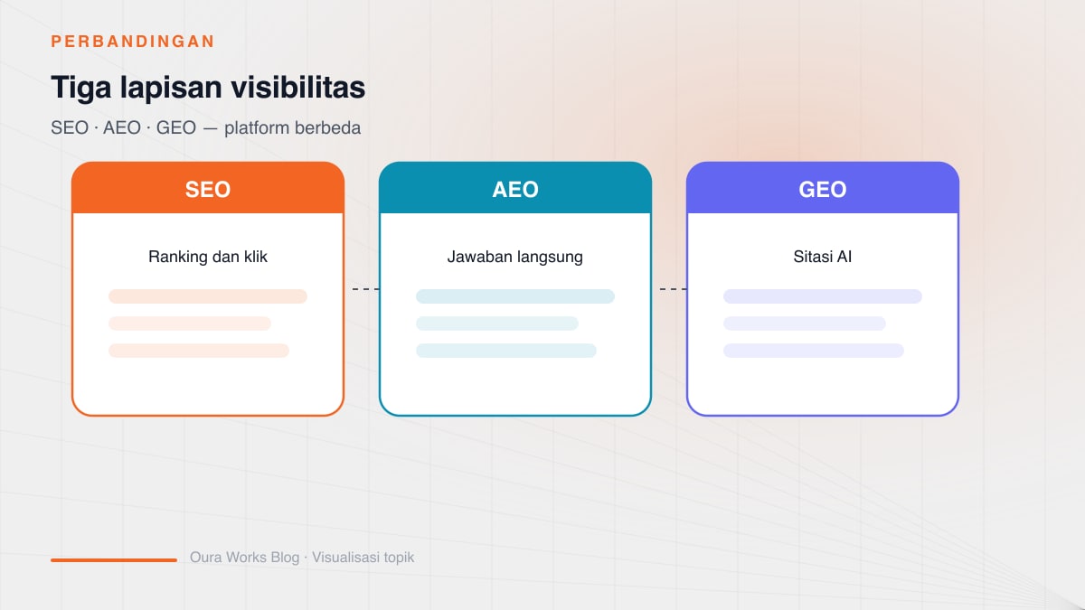 Three visibility layers diagram for 2026: SEO for Google clicks, AEO for AI Overviews answers, GEO for ChatGPT and Perplexity citations
