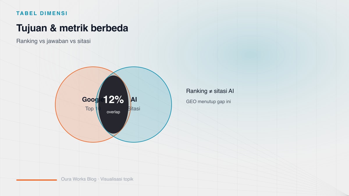 Visual comparison table of SEO vs AEO vs GEO: goals, platforms, content formats, metrics, and freshness