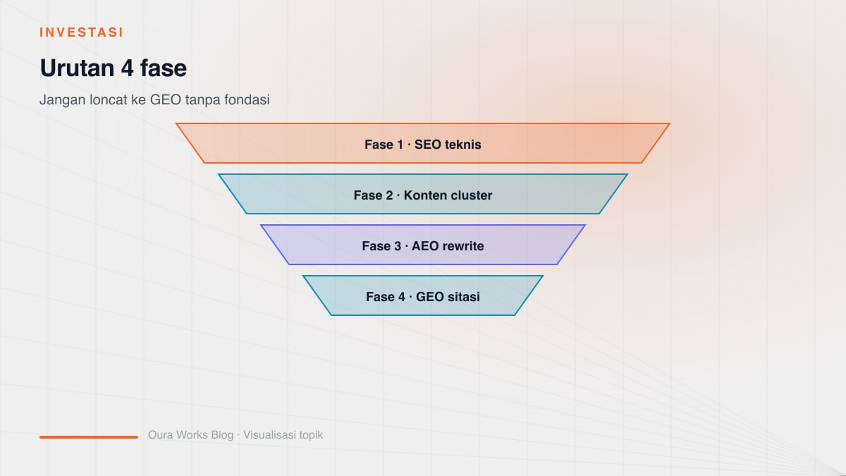 4-phase investment SOP diagram: technical SEO, content SEO, AEO, and GEO with readiness milestones per phase