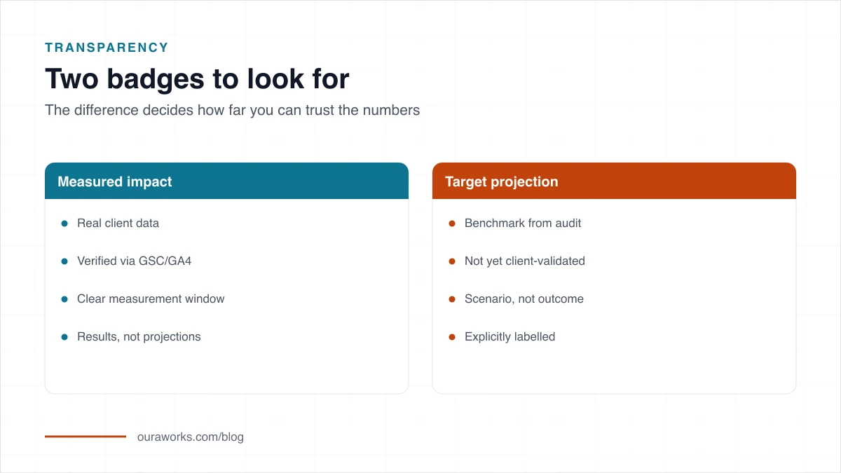 Diagram distinguishing measured impact from target projection in Oura case studies