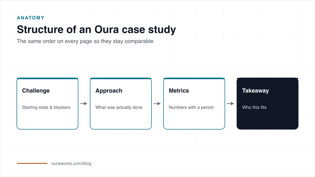 Oura case study structure from badge and decision question to metrics and timeline