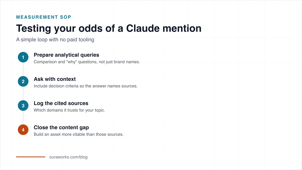 Claude visibility testing flow from research query and AI answer to source review and page improvement