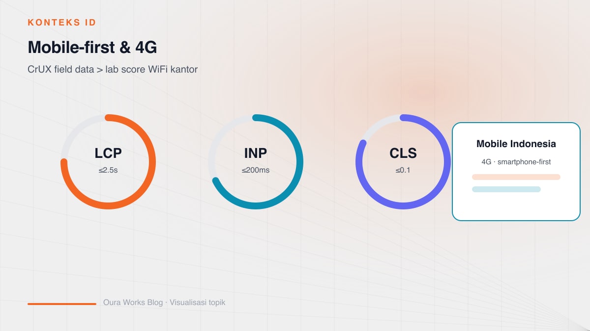 Diagram of poor CWV impact in Indonesia: dominant mobile traffic, variable 4G connections, heavy third-party scripts, and remote hosting worsening LCP and INP
