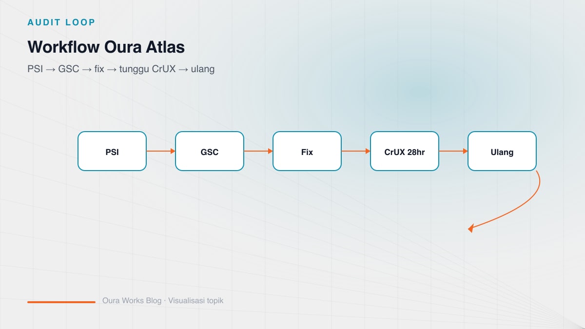 CWV audit workflow diagram with 5 steps: PSI baseline, GSC report, root cause per metric, deploy fix, and conversion verification
