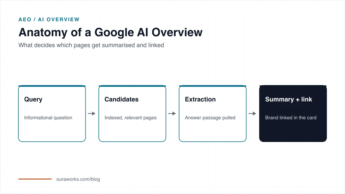 Diagram of Google AI Overview summarizing an answer and showing supporting sources