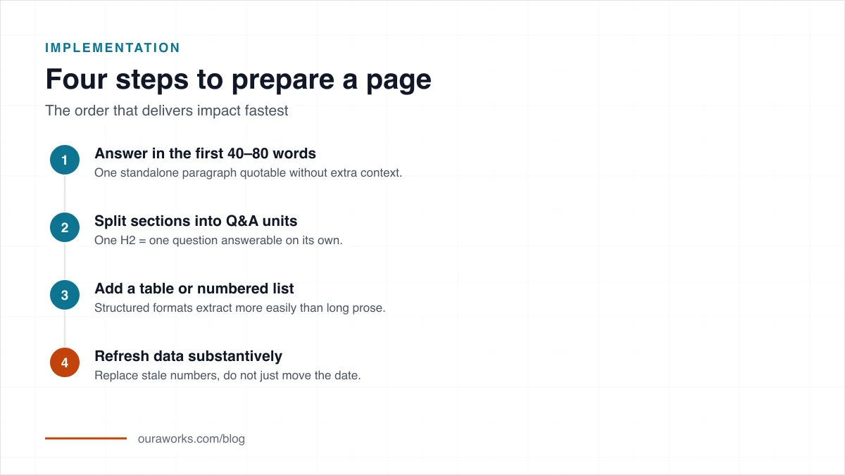 Answer-first section template with question heading, direct answer, evidence, detail, and CTA