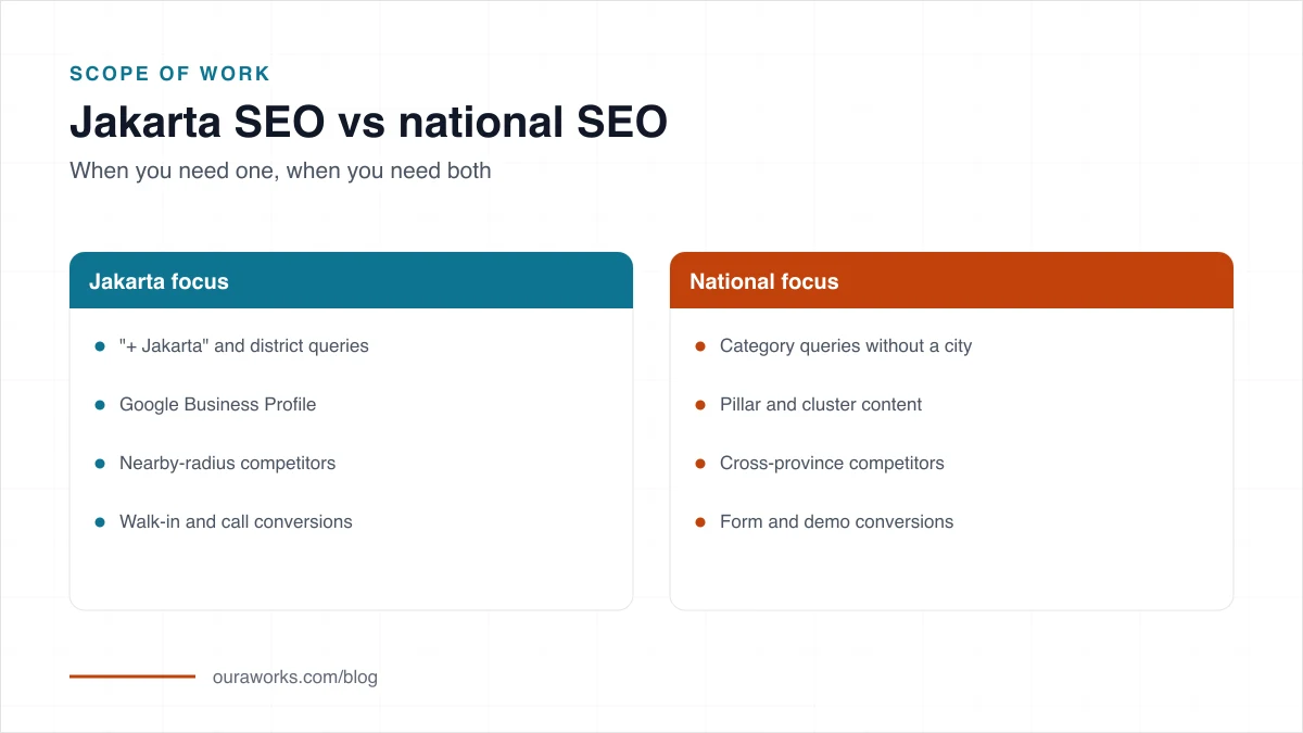 Jakarta SEO roadmap from technical and local entity foundations to national content and AI visibility