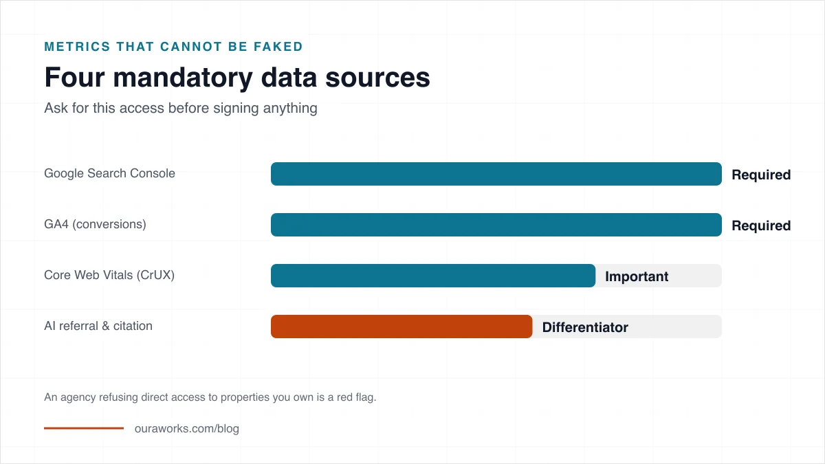 Jakarta SEO measurement dashboard covering GSC, GA4, Core Web Vitals, and AI citations