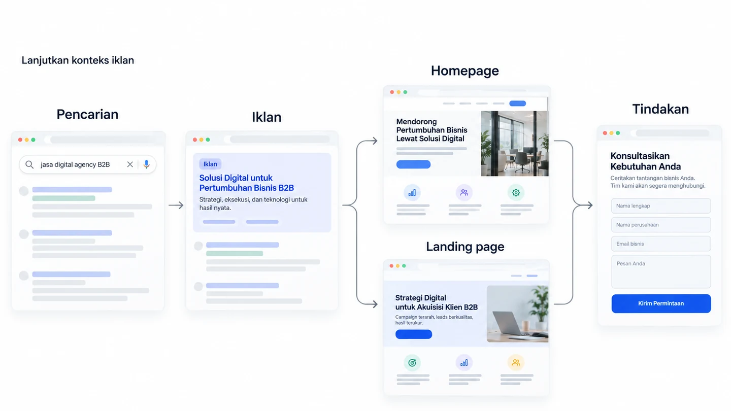 Alur dari kebutuhan pencarian dan iklan menuju homepage atau landing page, lalu ke tindakan calon pelanggan.