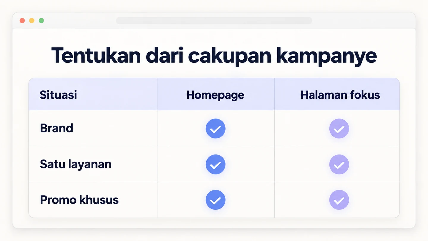 Matriks keputusan homepage atau landing page berdasarkan cakupan kampanye, intent, dan kebutuhan informasi.