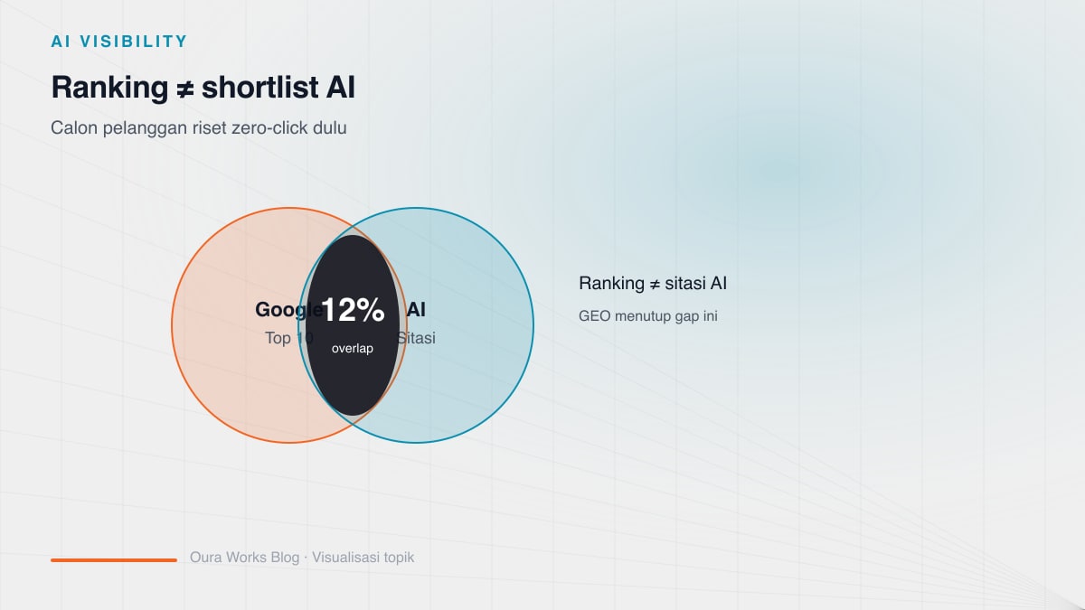 Diagram why Google ranking is not enough: only 12% overlap between AI-cited URLs and Google top 10, prospects research zero-click via chatbots