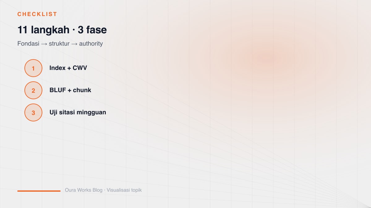 AI visibility 3-phase checklist diagram: indexing foundation, answer-first content structure, and authority freshness with 11 steps