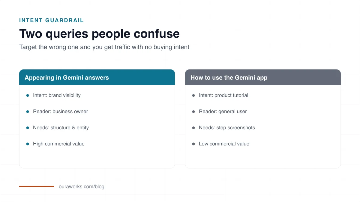 Diagram of factors that influence whether a brand is mentioned in Gemini answers