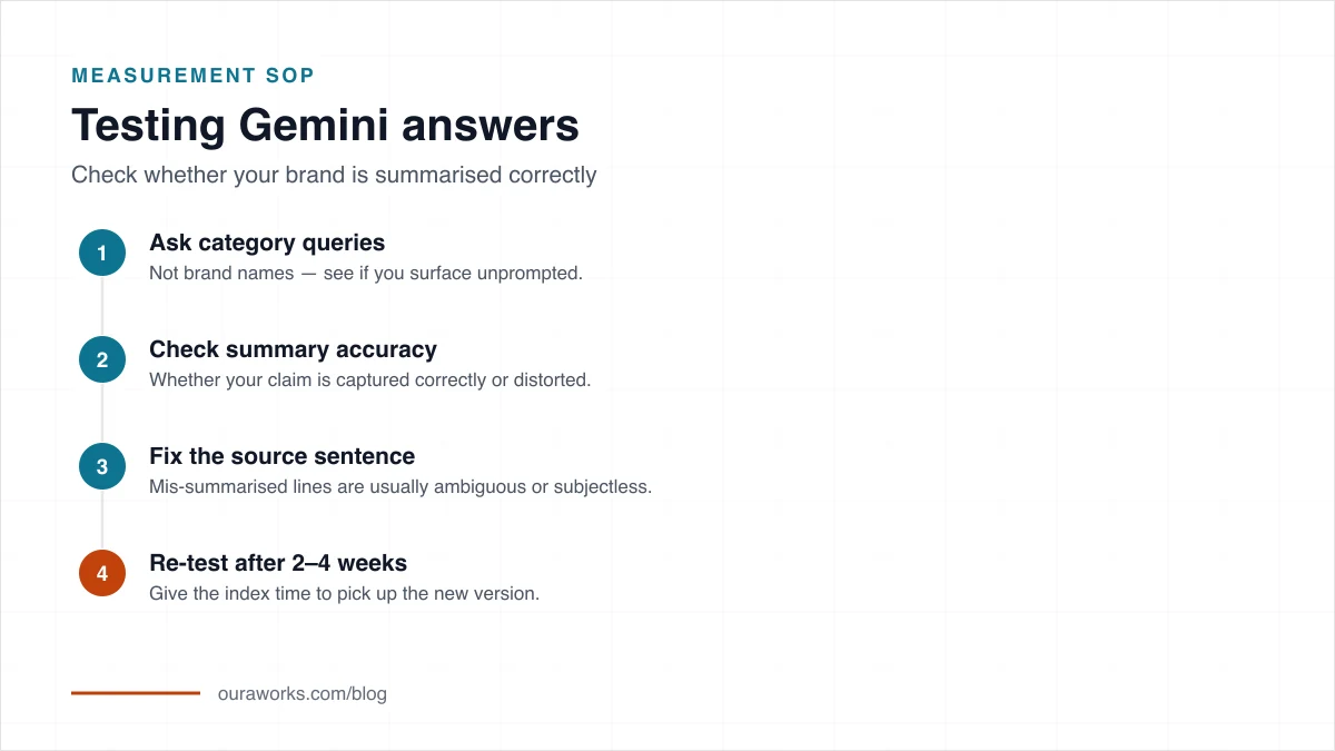 Gemini visibility testing SOP from research query to result logging and iteration