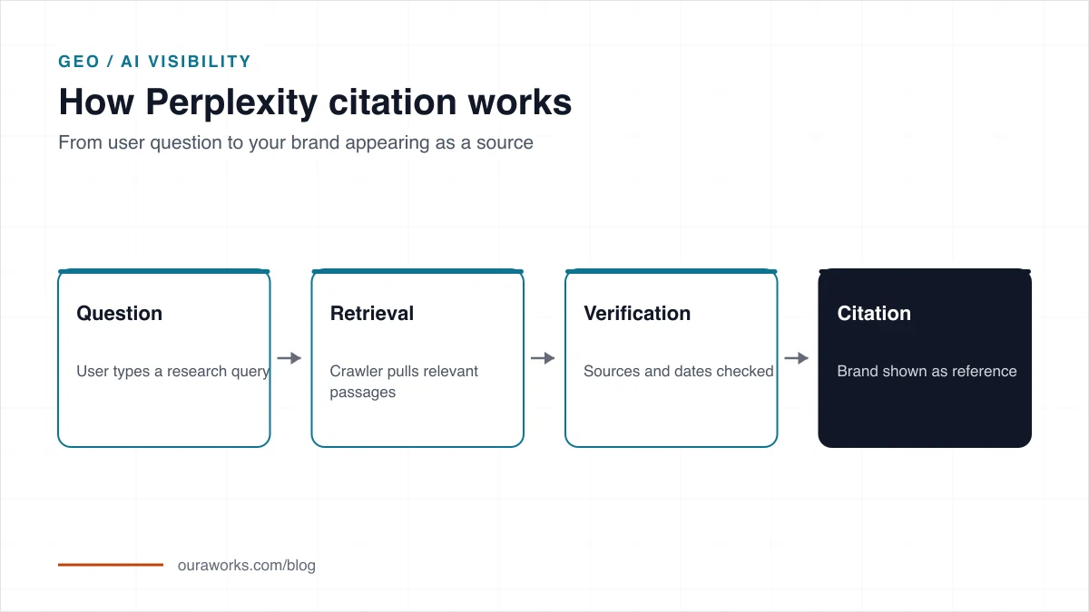 Flow of Perplexity retrieving web sources and displaying citations in an answer