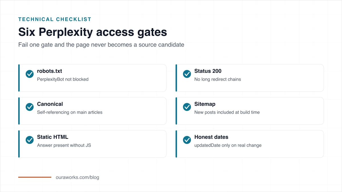 Technical Perplexity checklist covering robots, status 200, canonical, sitemap, and static HTML