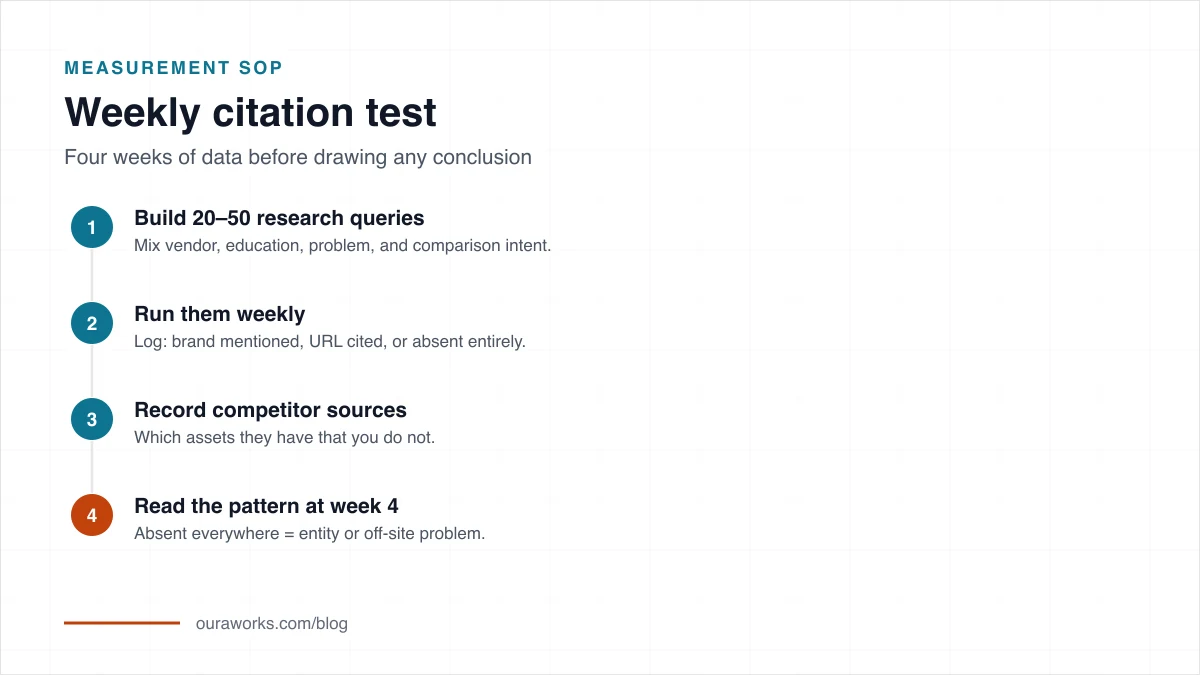 Perplexity citation testing SOP with vendor, educational, problem, and comparison queries