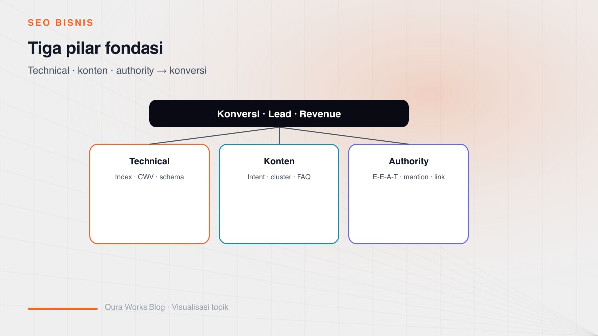 Business SEO diagram: three pillars technical, on-page, and off-page focused on commercial intent and lead conversion paths