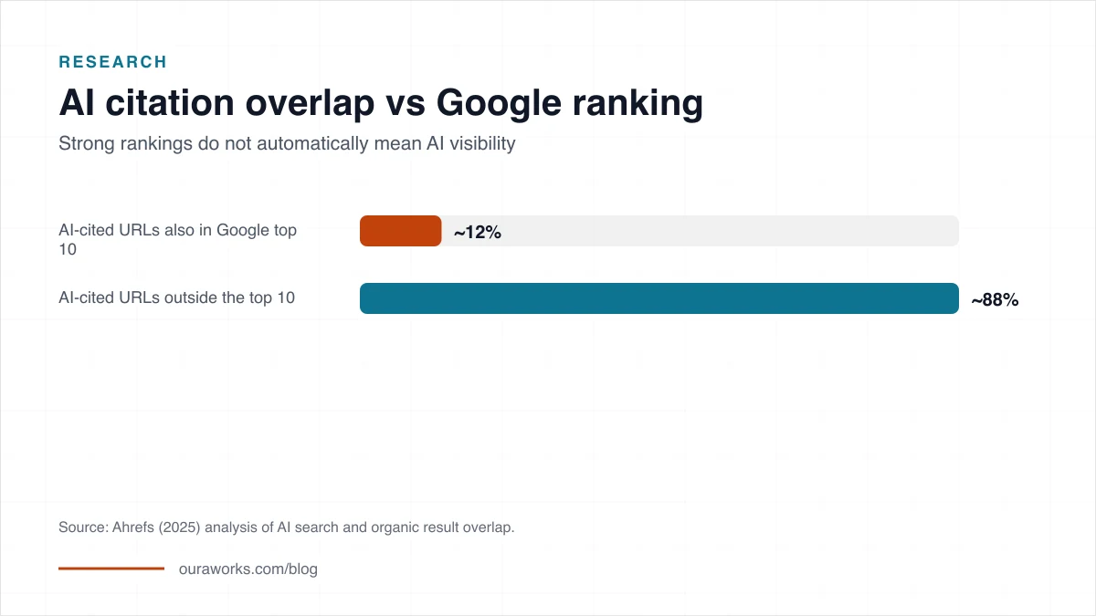 Three Indonesia AI search research patterns: vendor research, SEO-AI overlap, and new metrics