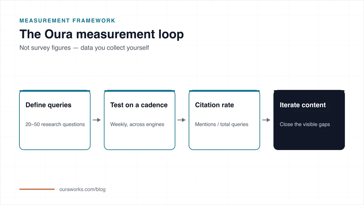 Four Oura measurement layers: query map, citation rate, AI referral, and business outcome