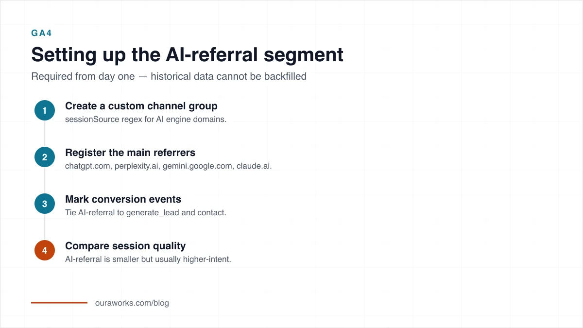 Citation rate measurement flow from query set and testing to logging and content iteration