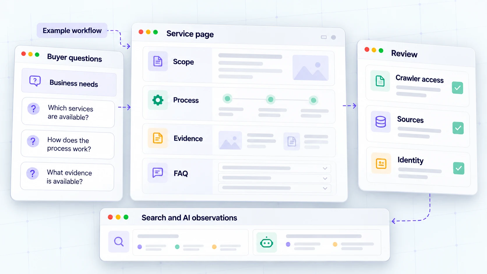 Illustration linking buyer questions to a service page, evidence checks, crawler access, source and identity review, and search and AI observations.