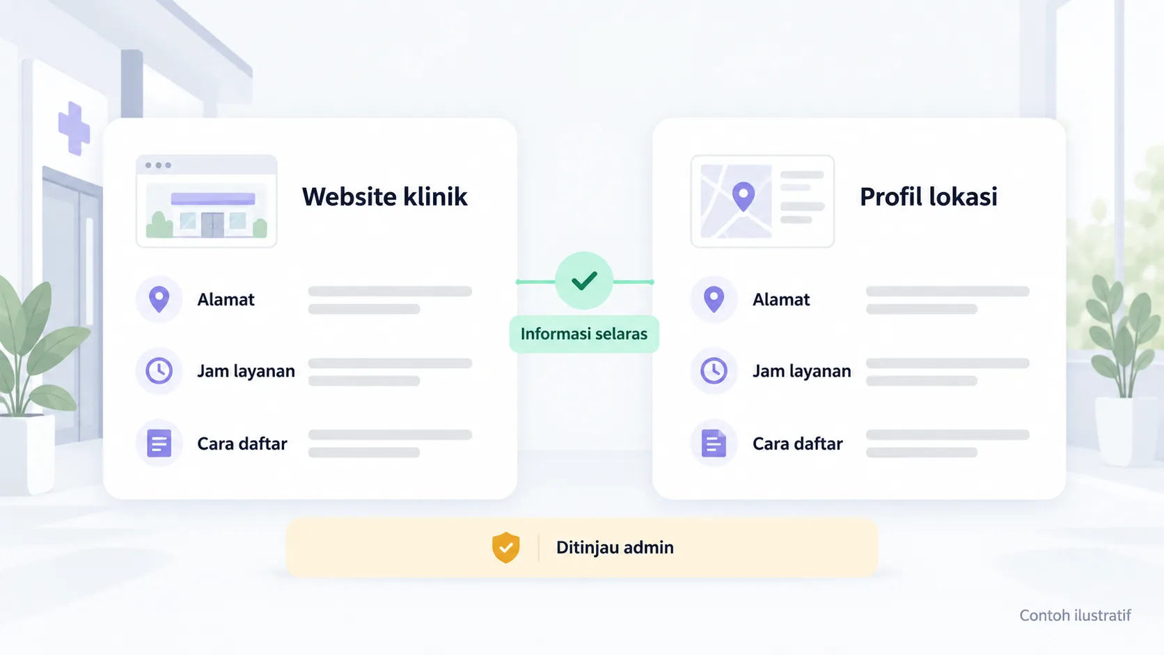 Data alamat, jam layanan, dan cara mendaftar diselaraskan antara website dan profil lokasi klinik.