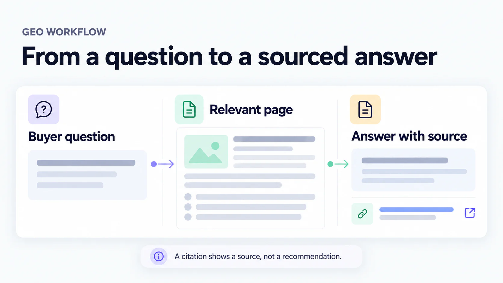 GEO flow from a buyer question to a relevant page and a sourced answer; a citation shows a source, not a recommendation.