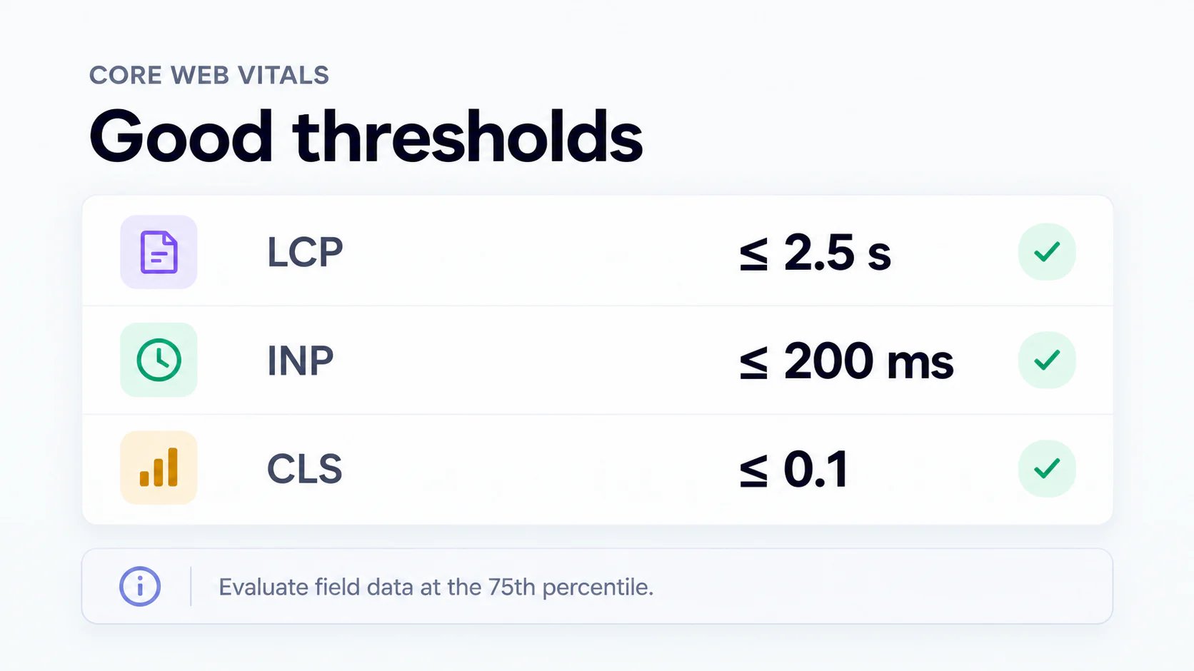 Core Web Vitals good-category thresholds: LCP at or below 2.5 seconds, INP at or below 200 milliseconds, and CLS at or below 0.1.