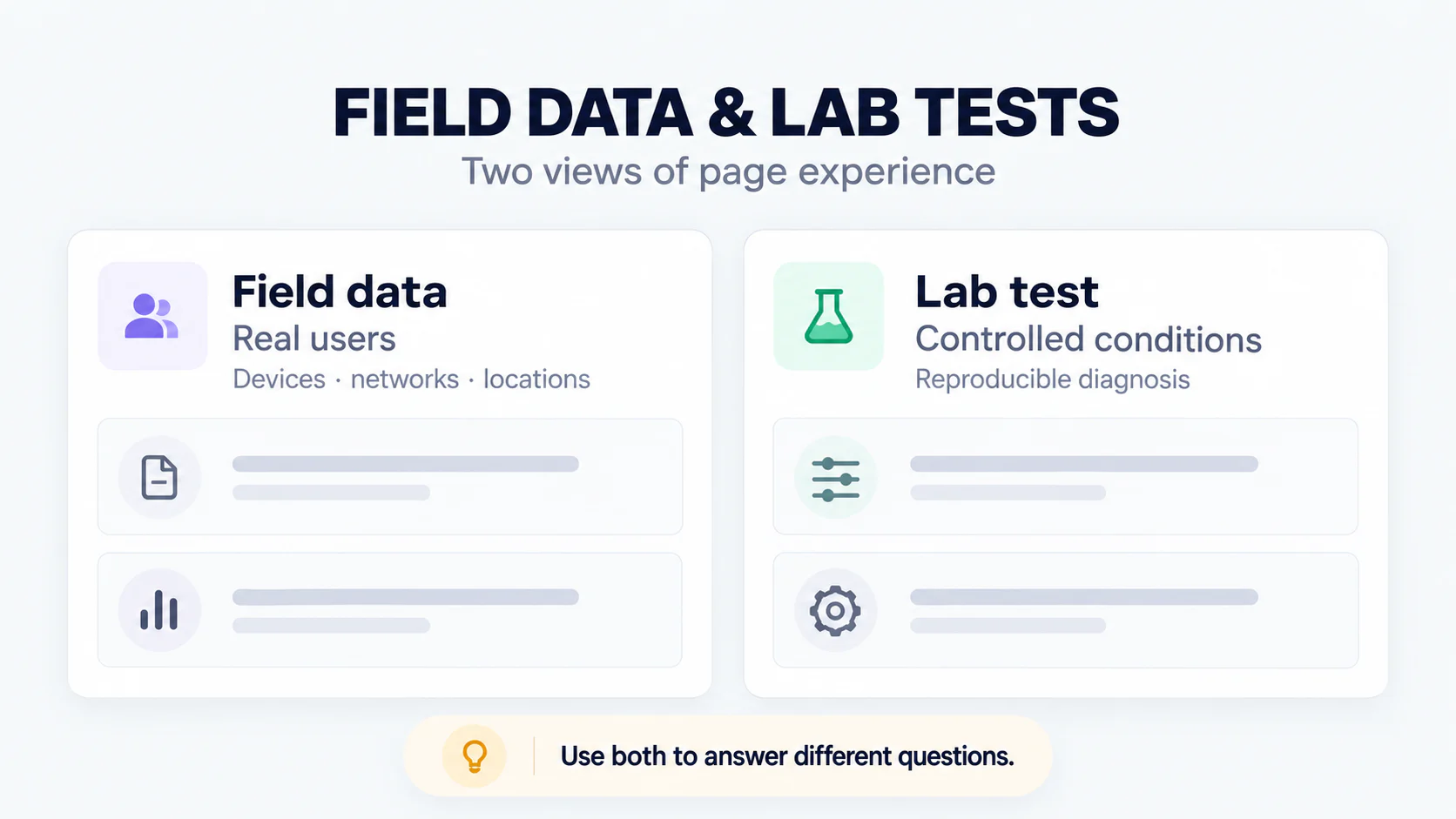 Comparison of real-user field data and repeatable lab testing under controlled conditions.