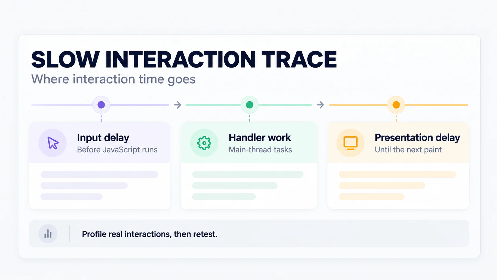 Interaction latency breakdown from input delay, through JavaScript handler work, to the next visible frame.
