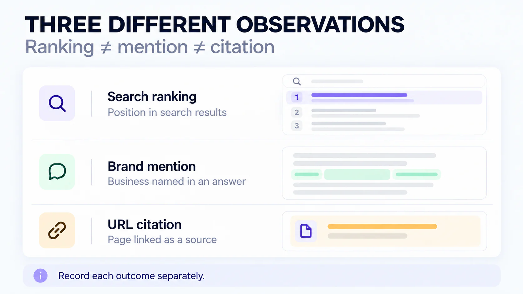 Evidence ledger separating search rankings, brand mentions, and URL citations as three distinct observations.