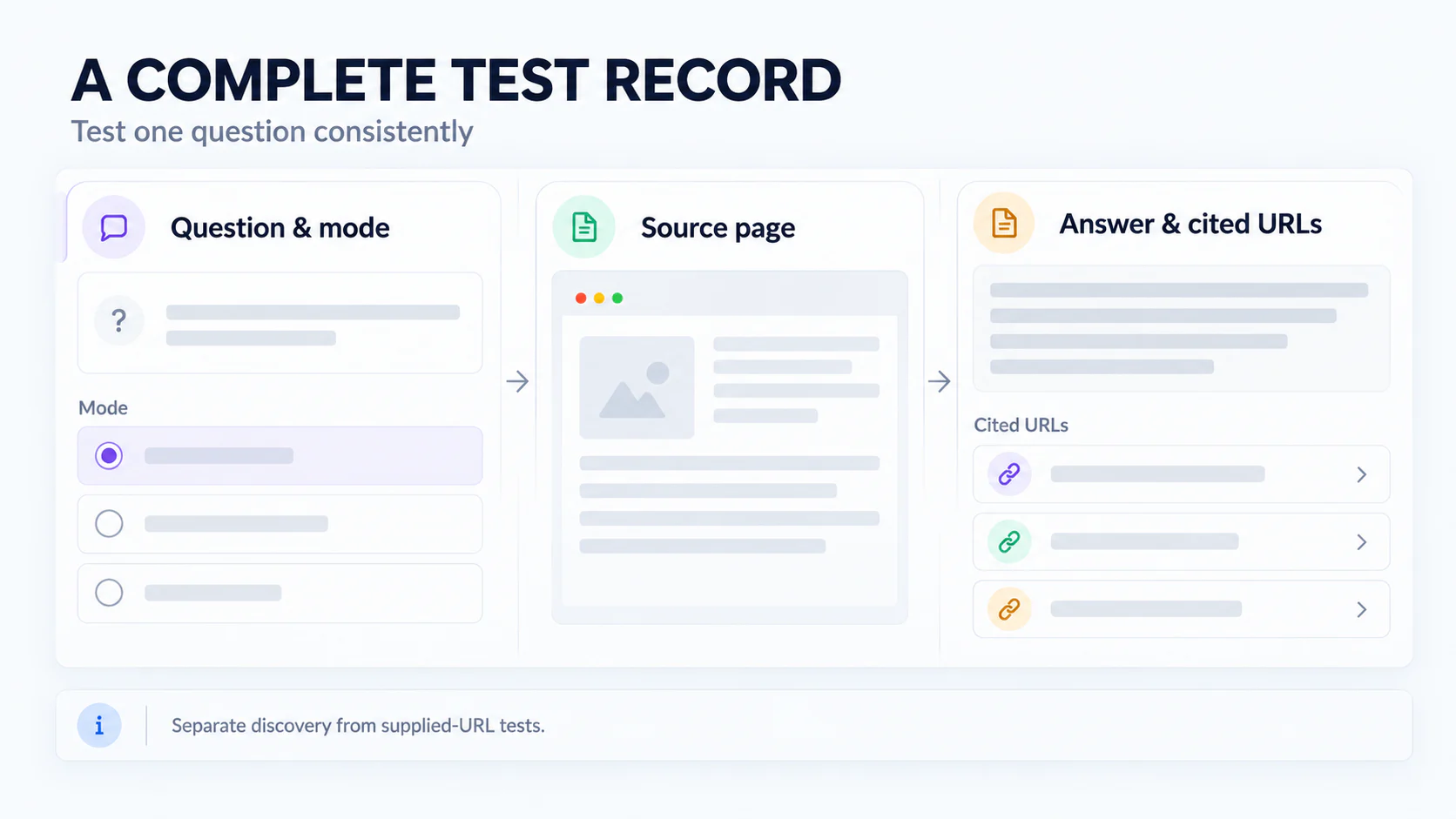 AI visibility test record for a question and mode, source page, answer, and cited URLs.