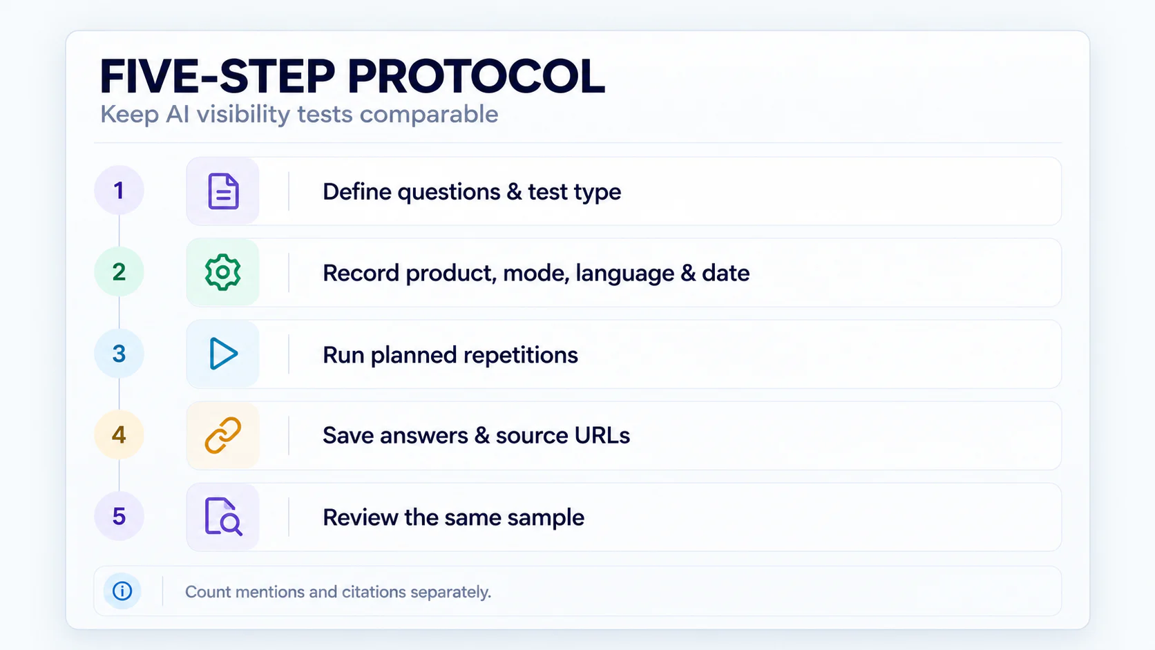 Five-step AI visibility test protocol that records test context and counts mentions separately from citations.