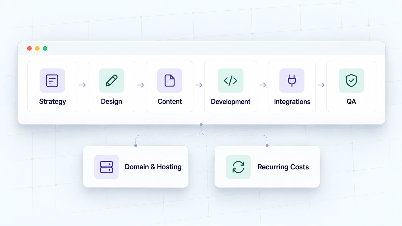 Diagram of the stages and components in a website project scope, from strategy through QA.