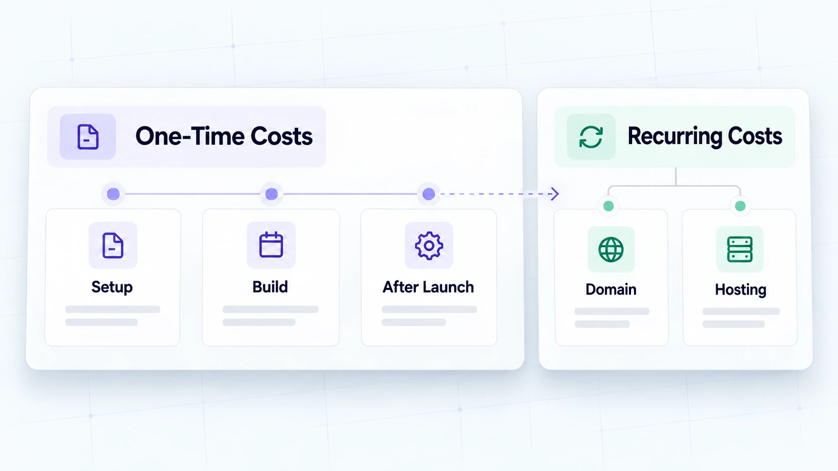 Visual comparison of one-time build costs and recurring expenses such as domain, hosting, licenses, and support.