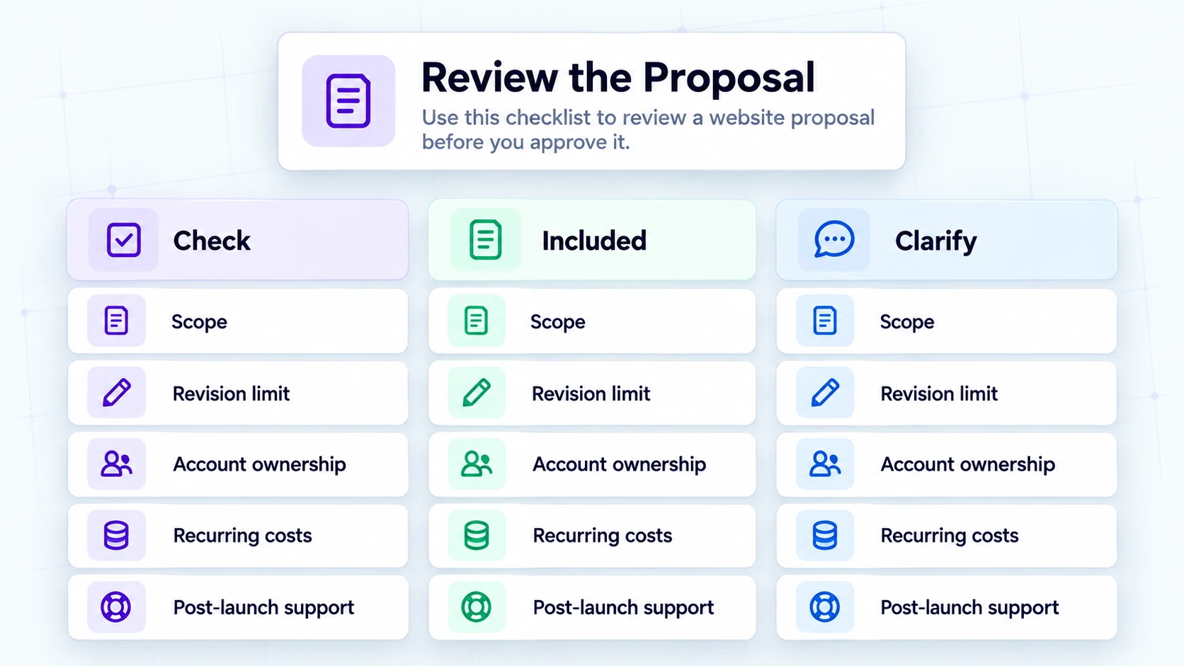 Website proposal review worksheet for evaluating deliverables, revisions, ownership, QA, and support.