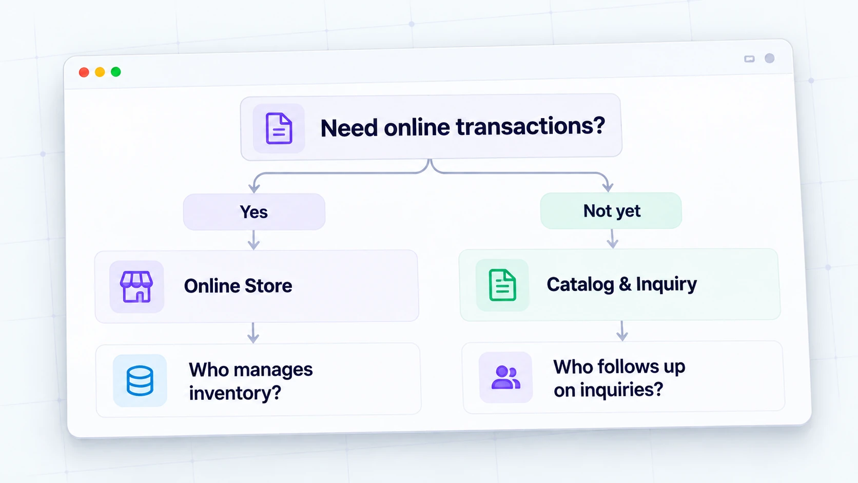 Decision map for choosing between an online store and a catalog with inquiry follow-up.