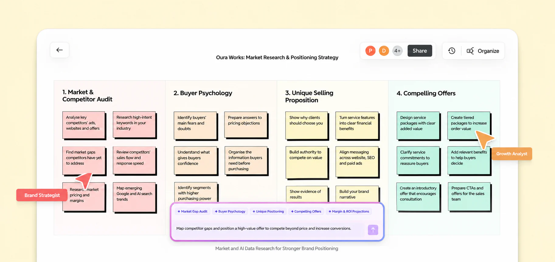 Four-stage research board connecting market gaps, buyer needs, positioning and offers