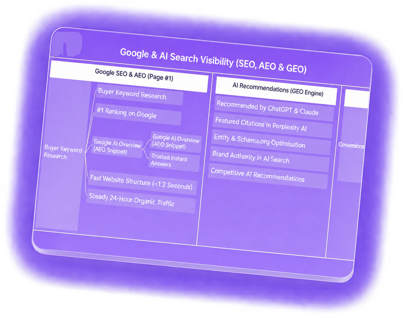 Illustrative diagram of keyword research, website structure and Google and AI search visibility.